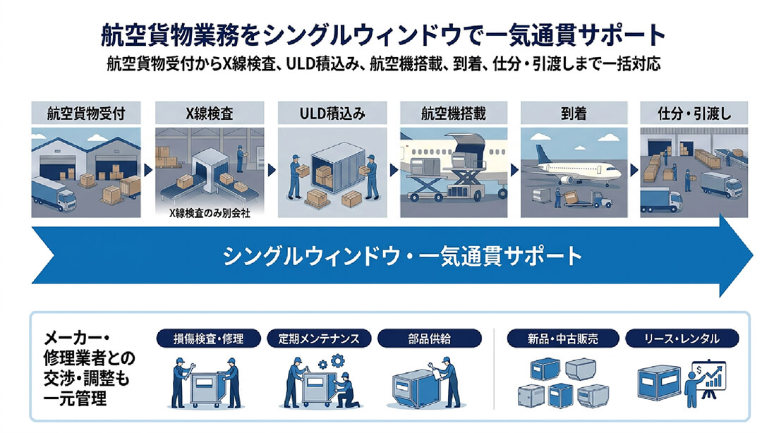 航空貨物業務をシングルウィンドウで一気通貫サポート