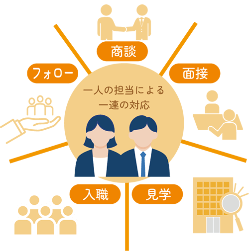 一人の担当による一連の対応
